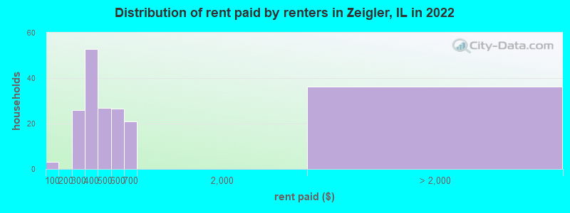 Distribution of rent paid by renters in Zeigler, IL in 2022