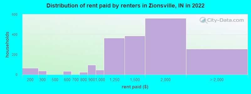 Distribution of rent paid by renters in Zionsville, IN in 2022