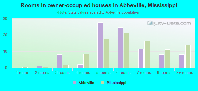 Rooms in owner-occupied houses in Abbeville, Mississippi