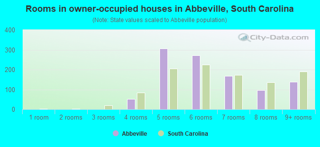 Rooms in owner-occupied houses in Abbeville, South Carolina