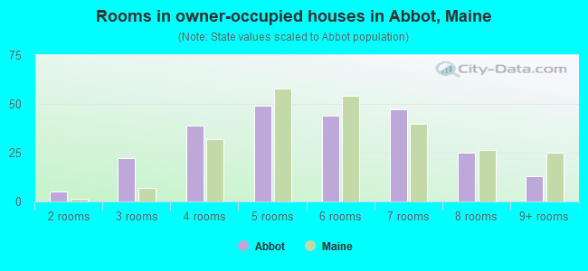 Rooms in owner-occupied houses in Abbot, Maine