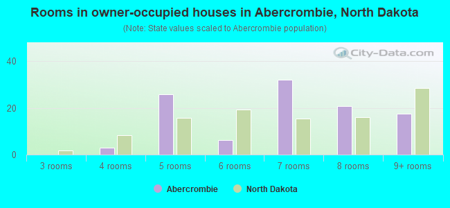 Rooms in owner-occupied houses in Abercrombie, North Dakota