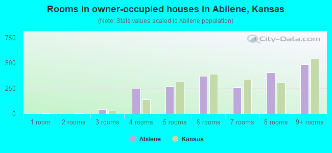 Rooms in owner-occupied houses in Abilene, Kansas