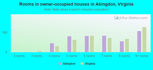 Rooms in owner-occupied houses in Abingdon, Virginia