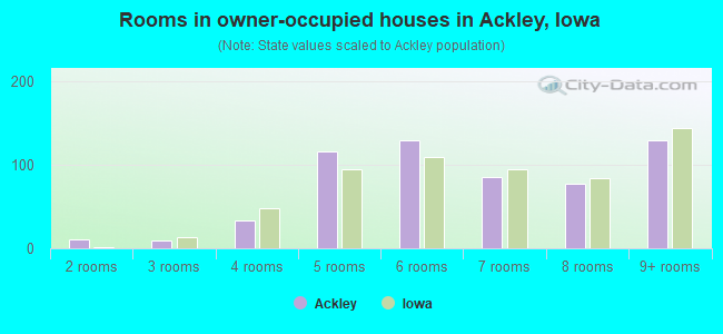 Rooms in owner-occupied houses in Ackley, Iowa