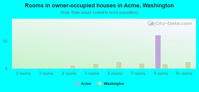 Rooms in owner-occupied houses in Acme, Washington