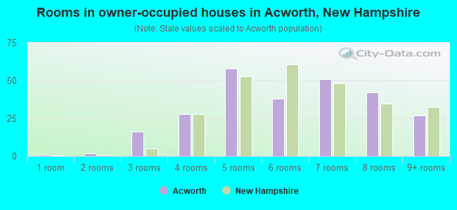 Rooms in owner-occupied houses in Acworth, New Hampshire
