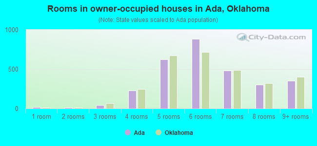 Rooms in owner-occupied houses in Ada, Oklahoma