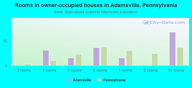 Rooms in owner-occupied houses in Adamsville, Pennsylvania