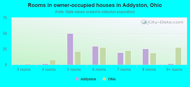 Rooms in owner-occupied houses in Addyston, Ohio