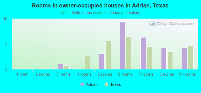 Rooms in owner-occupied houses in Adrian, Texas