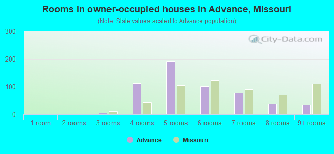 Rooms in owner-occupied houses in Advance, Missouri
