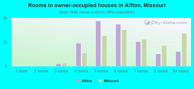 Rooms in owner-occupied houses in Affton, Missouri