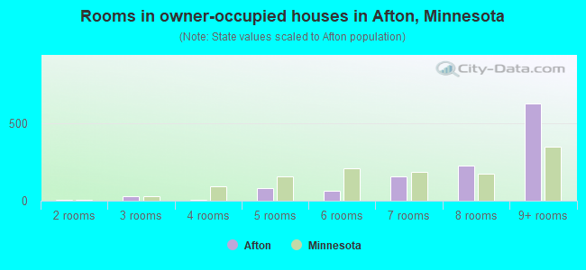 Rooms in owner-occupied houses in Afton, Minnesota