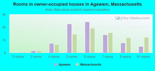 Rooms in owner-occupied houses in Agawam, Massachusetts