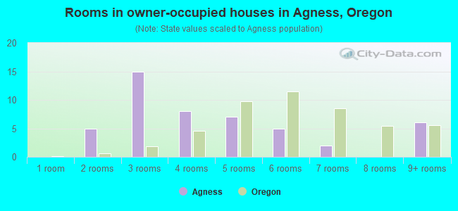 Rooms in owner-occupied houses in Agness, Oregon