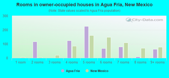 Rooms in owner-occupied houses in Agua Fria, New Mexico
