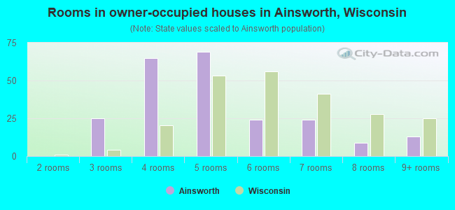 Rooms in owner-occupied houses in Ainsworth, Wisconsin