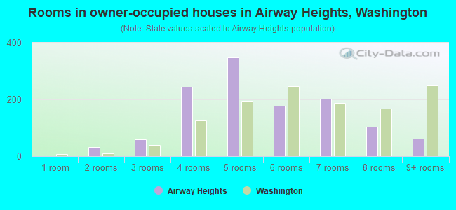 Rooms in owner-occupied houses in Airway Heights, Washington