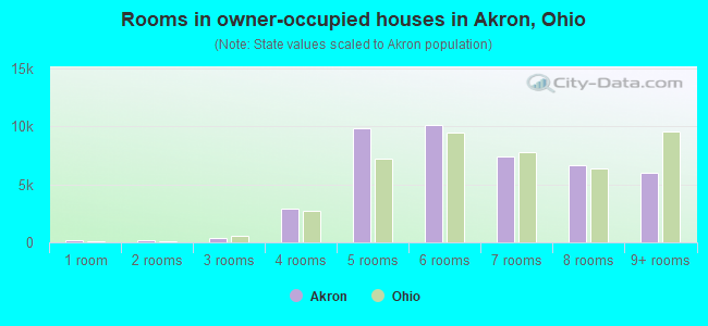 Rooms in owner-occupied houses in Akron, Ohio