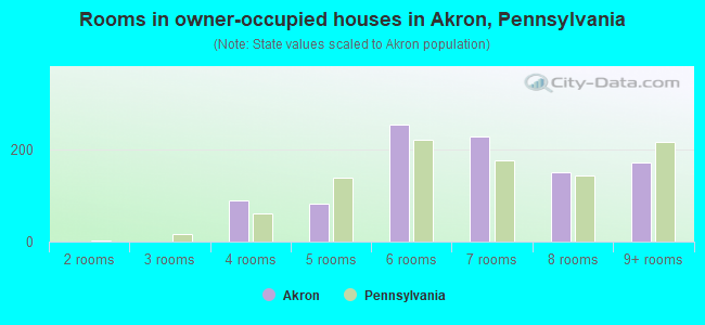 Rooms in owner-occupied houses in Akron, Pennsylvania