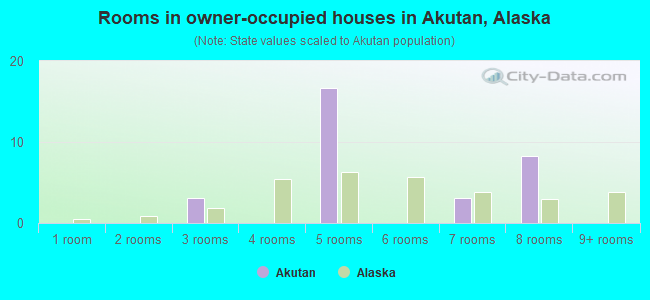 Rooms in owner-occupied houses in Akutan, Alaska