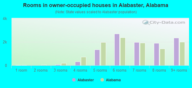 Rooms in owner-occupied houses in Alabaster, Alabama