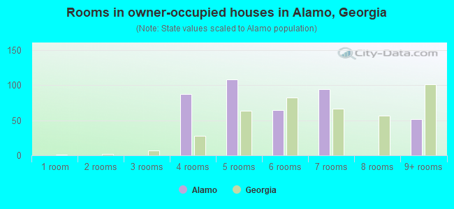 Rooms in owner-occupied houses in Alamo, Georgia