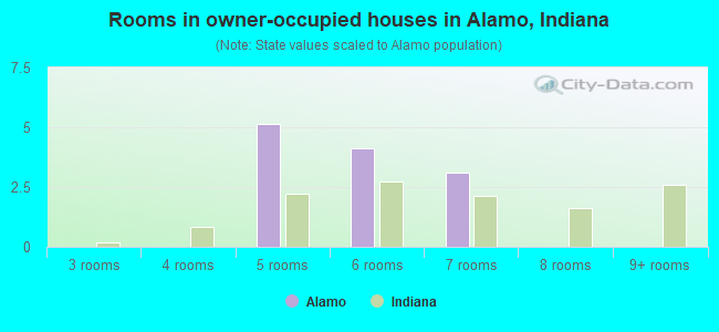 Rooms in owner-occupied houses in Alamo, Indiana