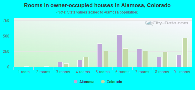 Rooms in owner-occupied houses in Alamosa, Colorado