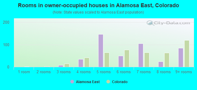 Rooms in owner-occupied houses in Alamosa East, Colorado