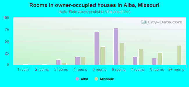 Rooms in owner-occupied houses in Alba, Missouri