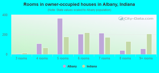 Rooms in owner-occupied houses in Albany, Indiana