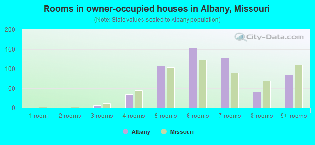 Rooms in owner-occupied houses in Albany, Missouri