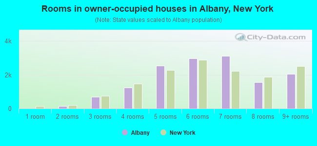 Rooms in owner-occupied houses in Albany, New York