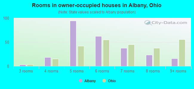 Rooms in owner-occupied houses in Albany, Ohio