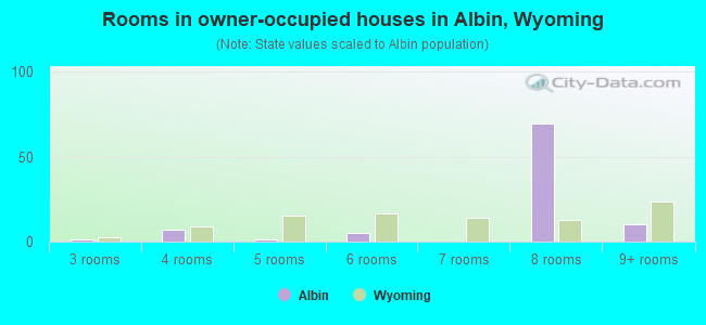 Rooms in owner-occupied houses in Albin, Wyoming