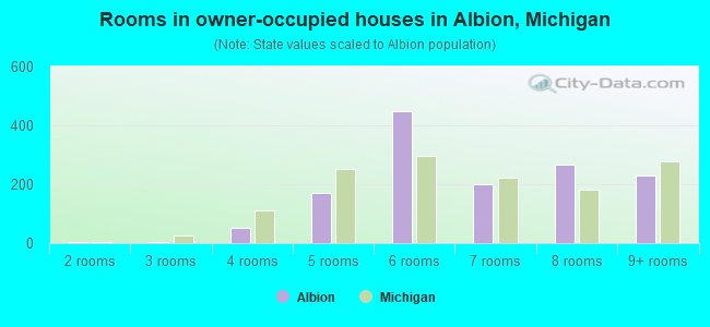 Rooms in owner-occupied houses in Albion, Michigan