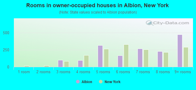 Rooms in owner-occupied houses in Albion, New York
