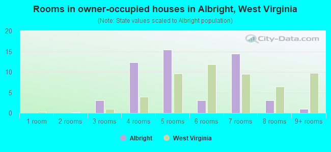 Rooms in owner-occupied houses in Albright, West Virginia
