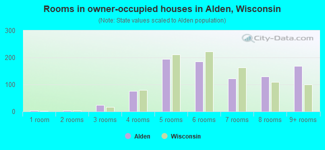Rooms in owner-occupied houses in Alden, Wisconsin
