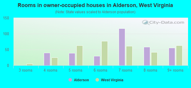 Rooms in owner-occupied houses in Alderson, West Virginia