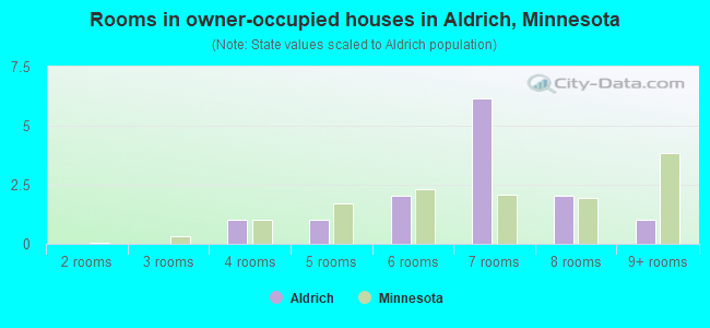 Rooms in owner-occupied houses in Aldrich, Minnesota