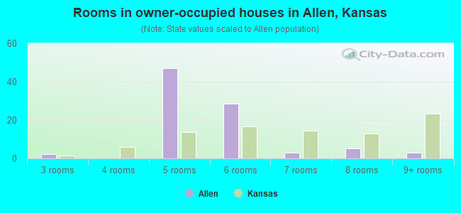 Rooms in owner-occupied houses in Allen, Kansas