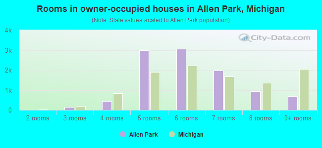 Rooms in owner-occupied houses in Allen Park, Michigan