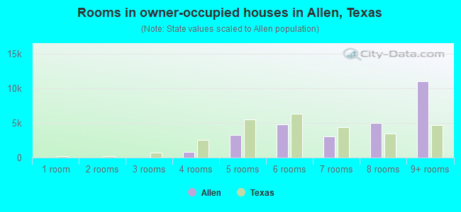 Rooms in owner-occupied houses in Allen, Texas