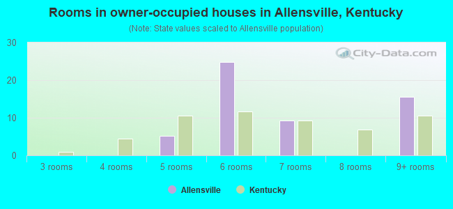 Rooms in owner-occupied houses in Allensville, Kentucky
