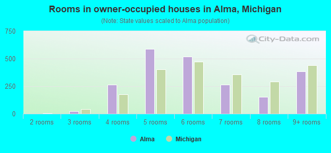 Rooms in owner-occupied houses in Alma, Michigan