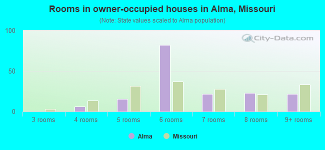 Rooms in owner-occupied houses in Alma, Missouri