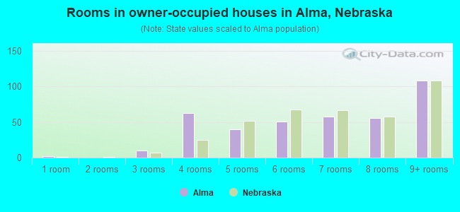 Rooms in owner-occupied houses in Alma, Nebraska